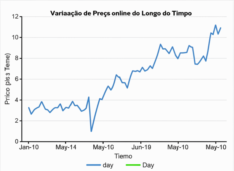 Compreendendo a Dinâmica de Preços Online Gráfico mostrando a flutuação de preços online